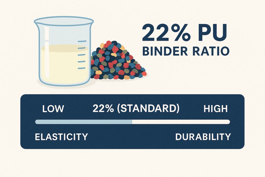 22% binder visual