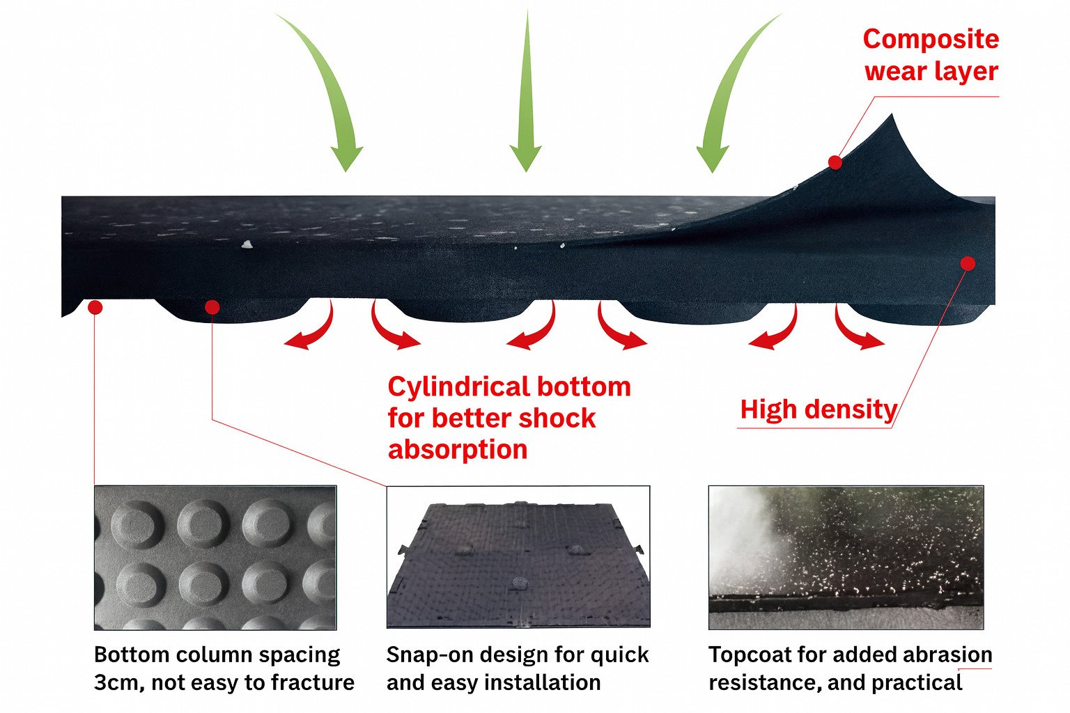Cross-section of composite gym rubber tile with speckled wear layer, high-density core, and cylindrical shock-absorbing bottom.